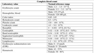 Complete Blood Count